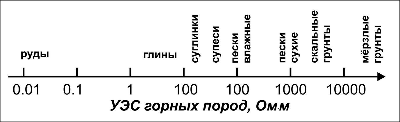 Рис. 1. Условная шкала типичных значений УЭС различных горных пород