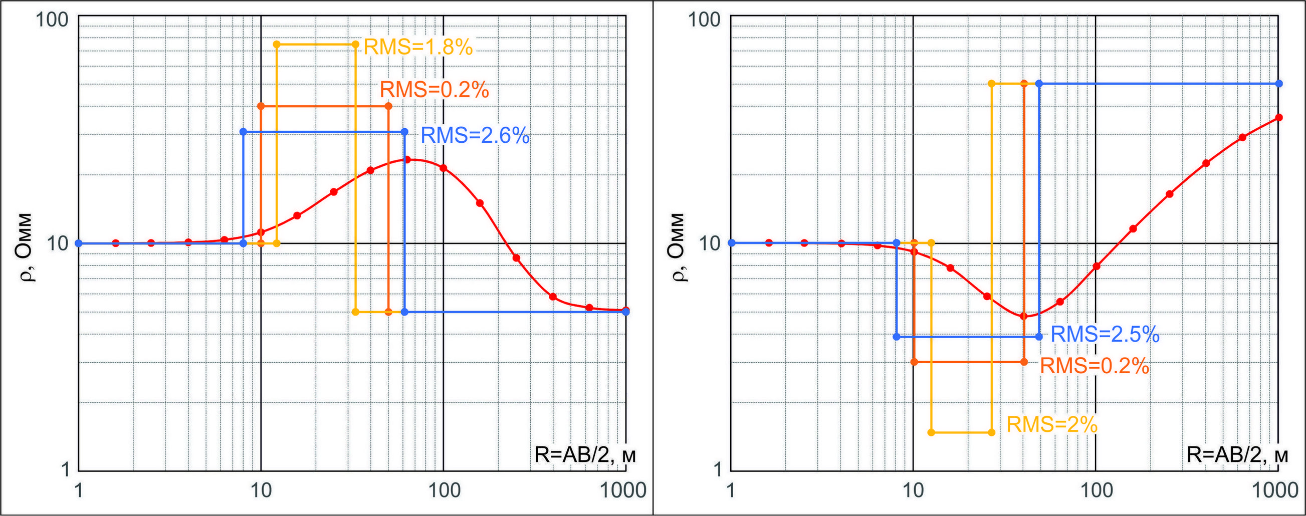 Рис. 21. Кривая зондирования и соответствующие ей три эквивалентные модели: слева S-, справа T-эквивалентность