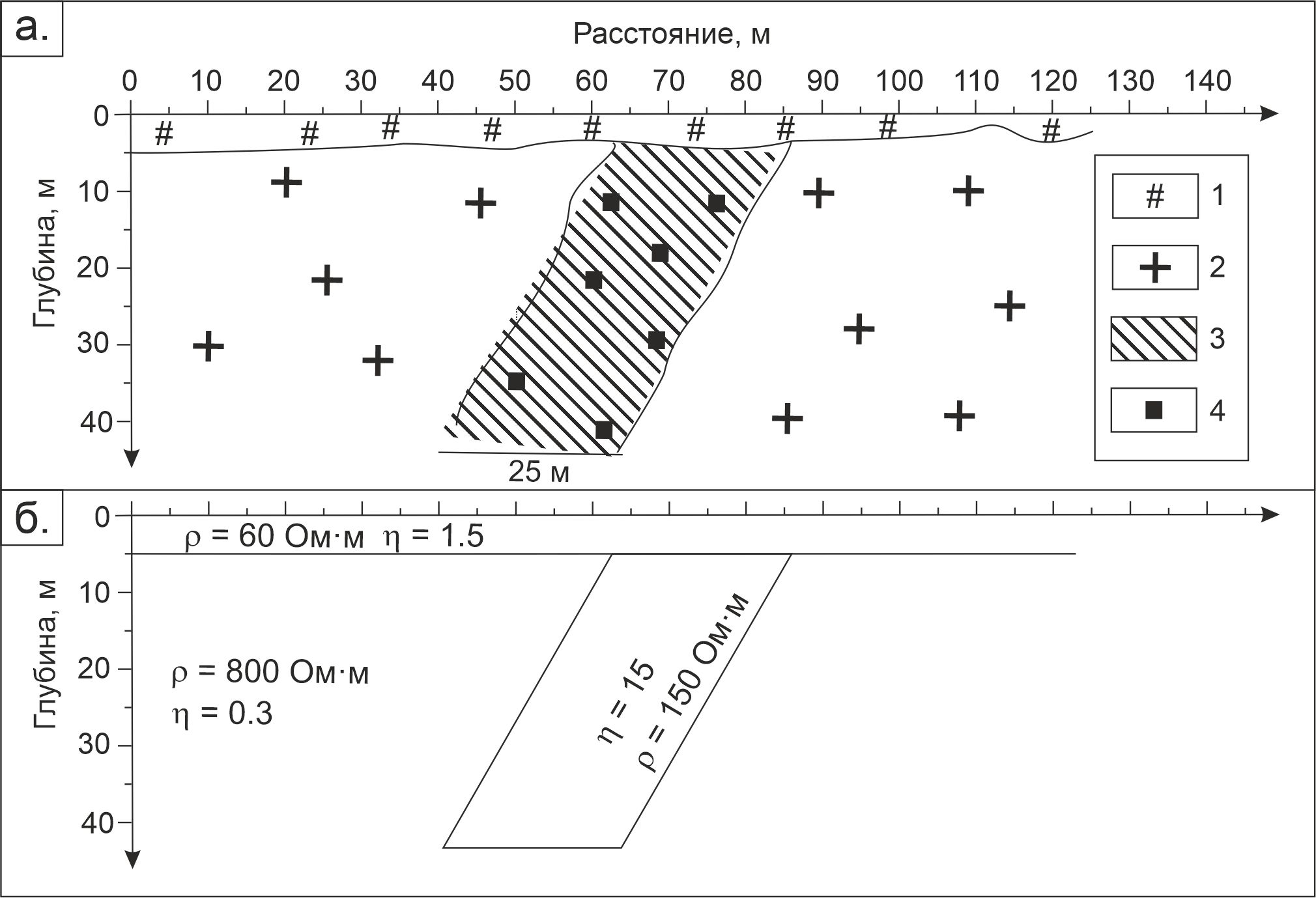 Рис. 26. Геологический разрез (а) и геоэлектрическая модель (б) рудоконтролирующего разлома: 1 – четвертичные отложения, 2 – граниты, 3 – разломная зона, 4 – пиритизация