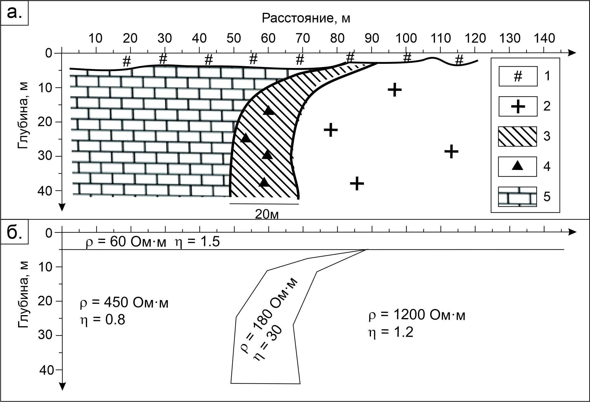 Рис. 32. Геологический (а) и геоэлектрический (б) разрезы модели контакта интрузии и осадочных пород: 1 – четвертичные отложения, 2 – граниты, 3 –скарны, 4 –магнетит, 5 – известняки
